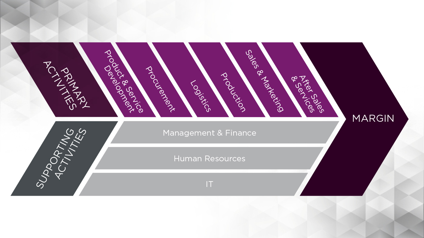 Climber Value Chain