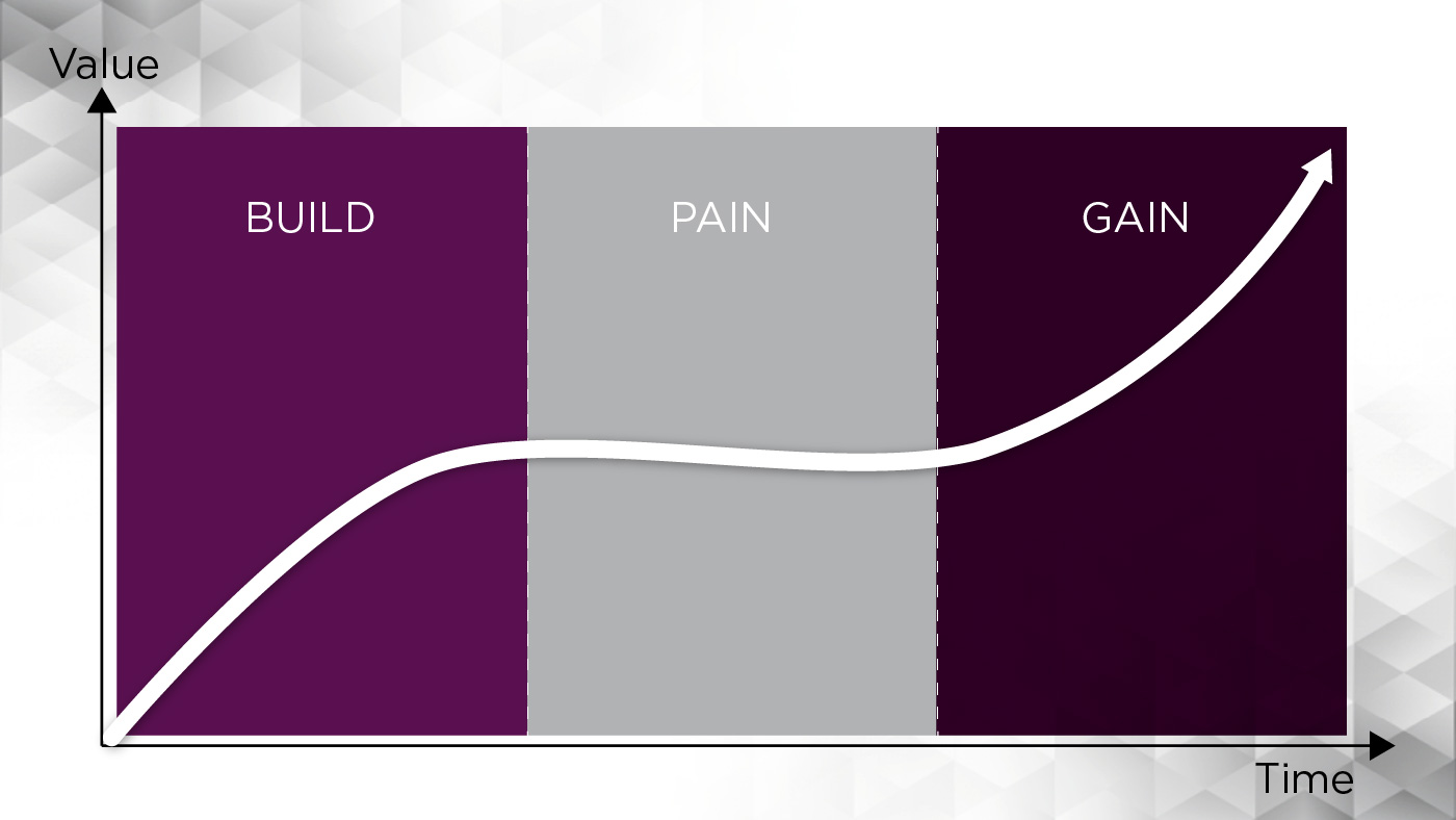 Climber Maturity Curve