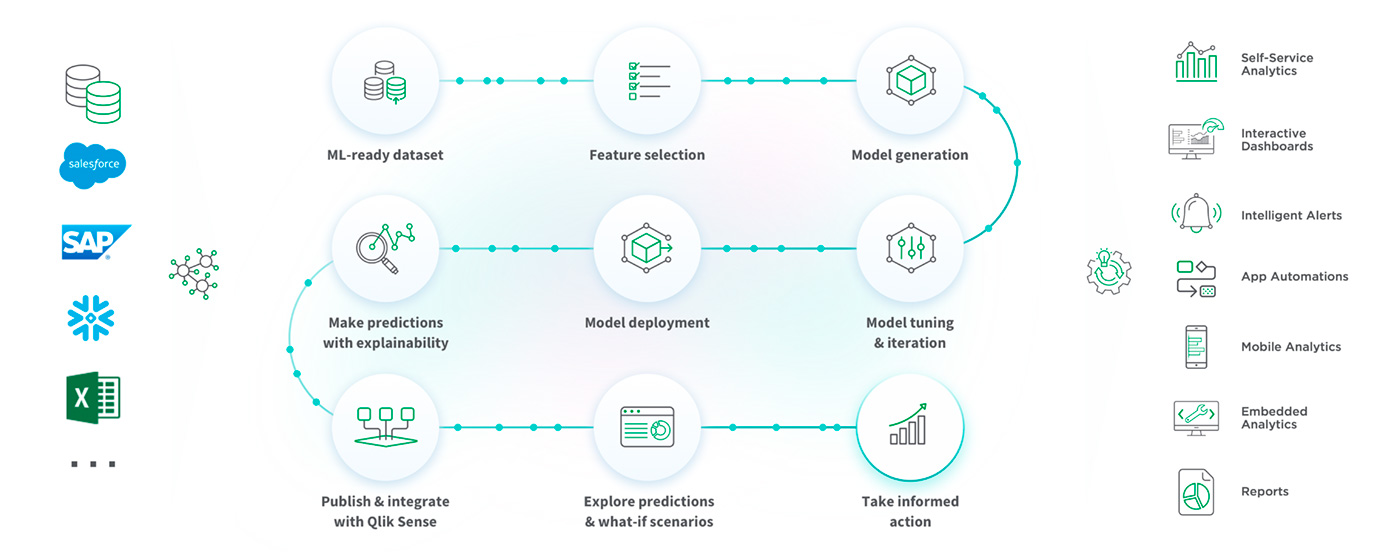 Climber Qlik AutoML Workflow