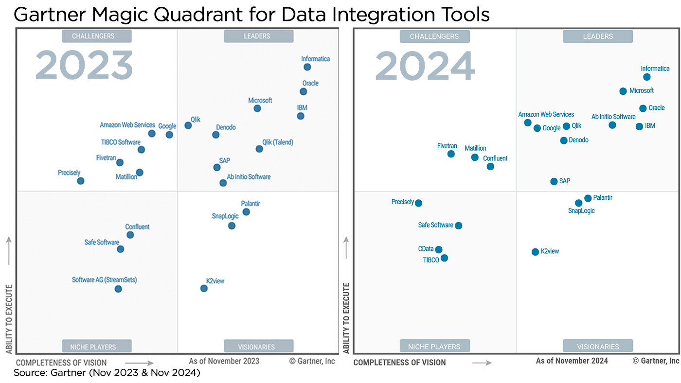 Climber Gartner Magic Quadrant for Data Integration Tools 2023 and 2024 Comparison